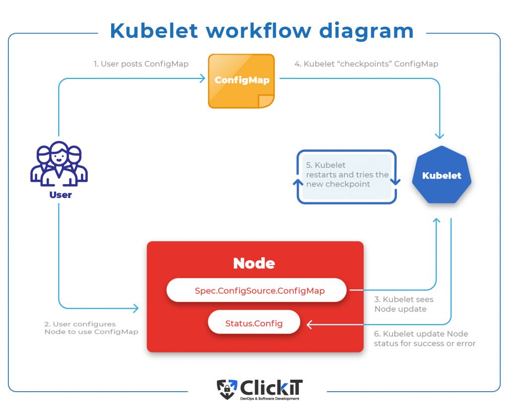 kubelet workflow diagram