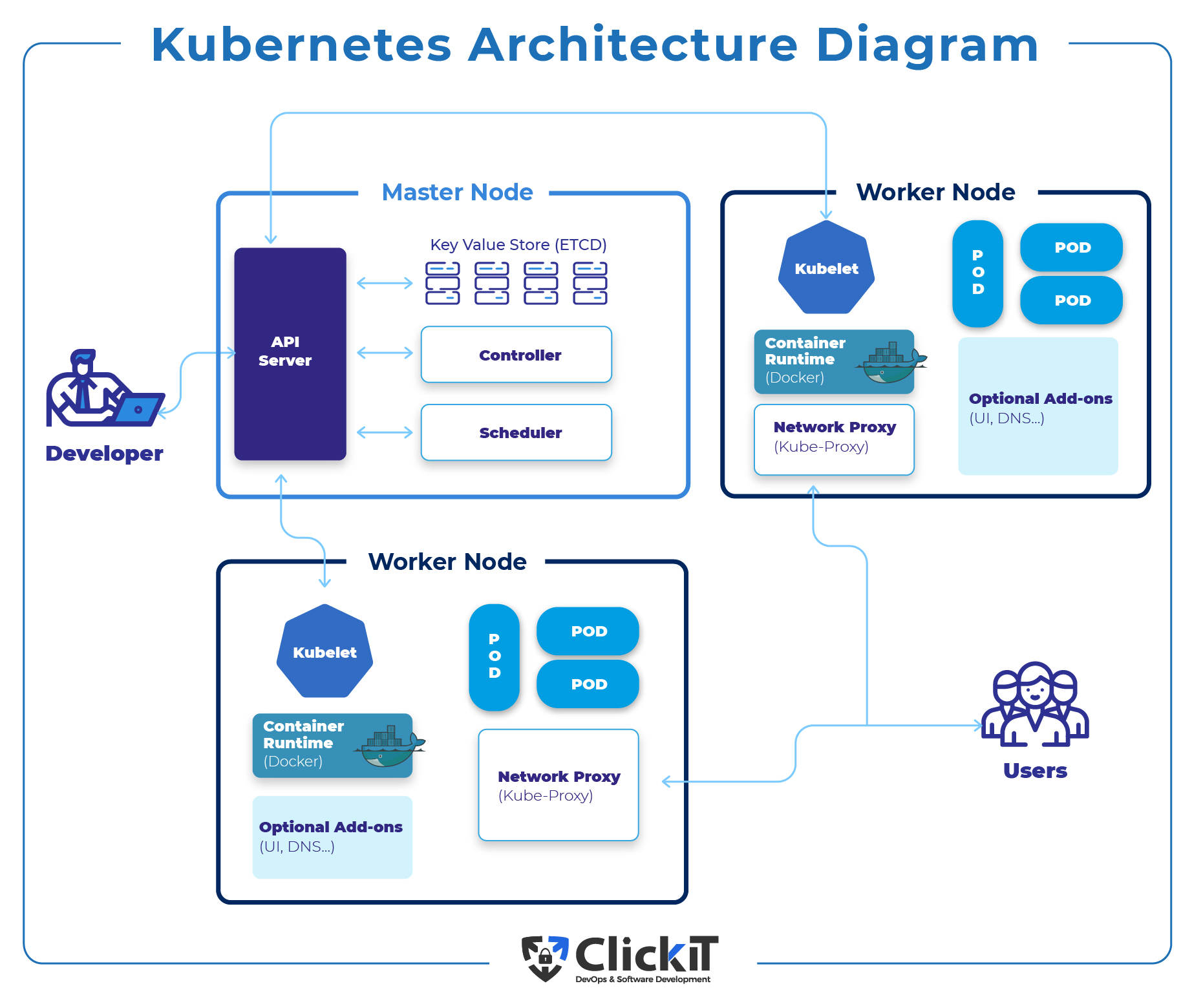 Kubernetes Architecture Diagram The Complete Explanation