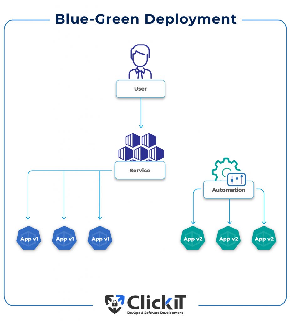 Blue-Green Deployment diagram