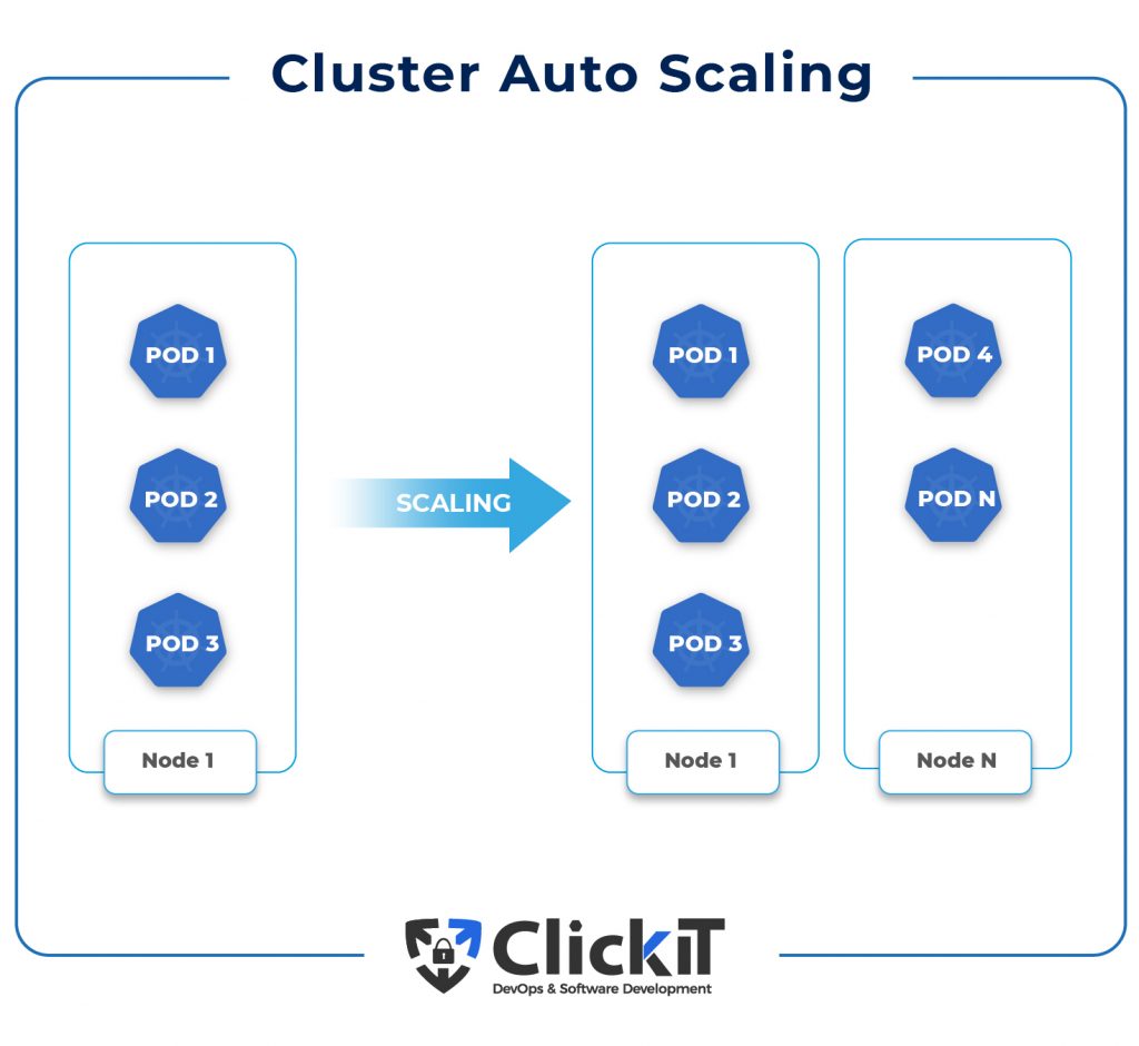 Kubernetes Cluster Autoscaling diagram