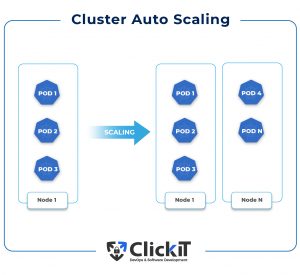 Kubernetes Autoscaling: How To Use The Kubernetes Autoscaler