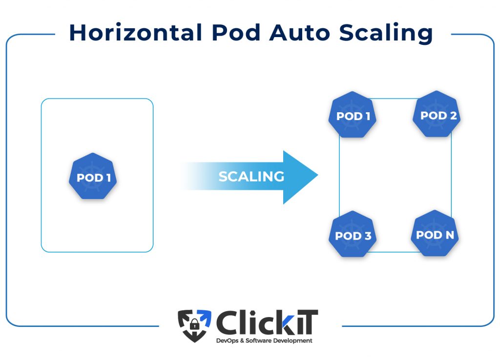 Kubernetes Horizontal Pod Autoscaler diagram