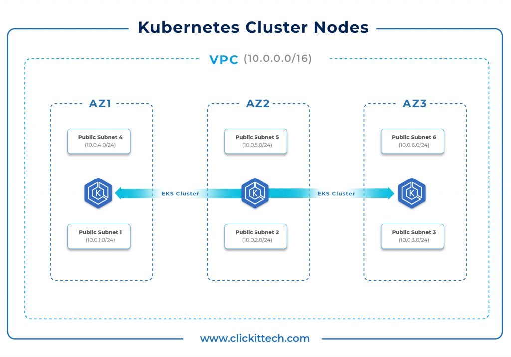 kubernetes cluster nodes
