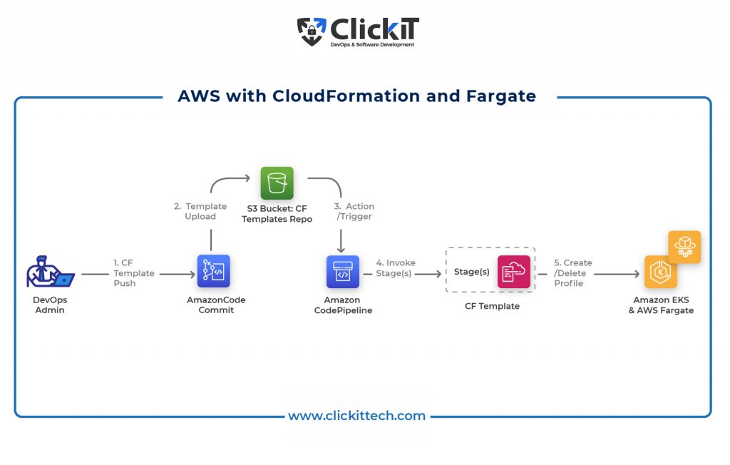 aws with cloudformation and fargate