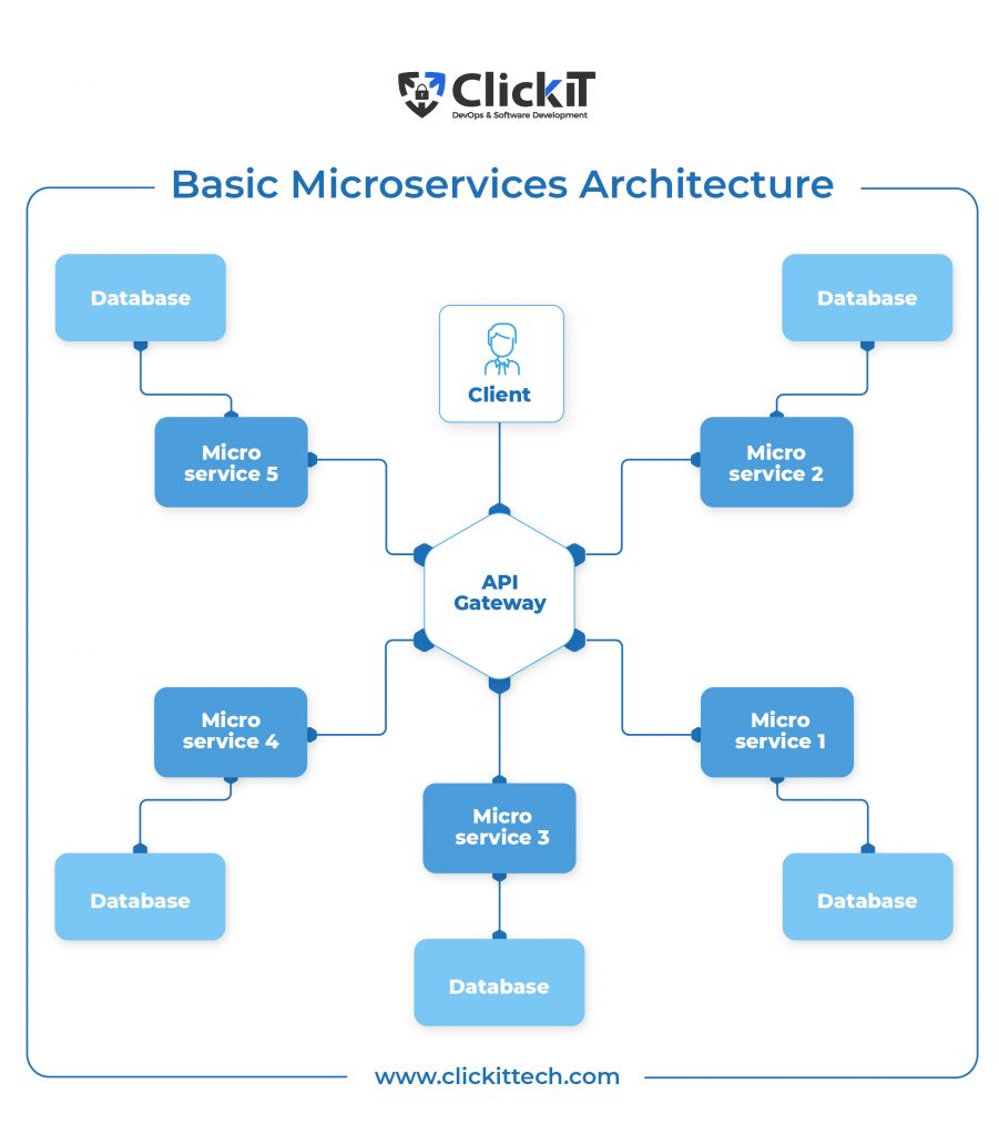 basic microservices architecture - docker use cases
