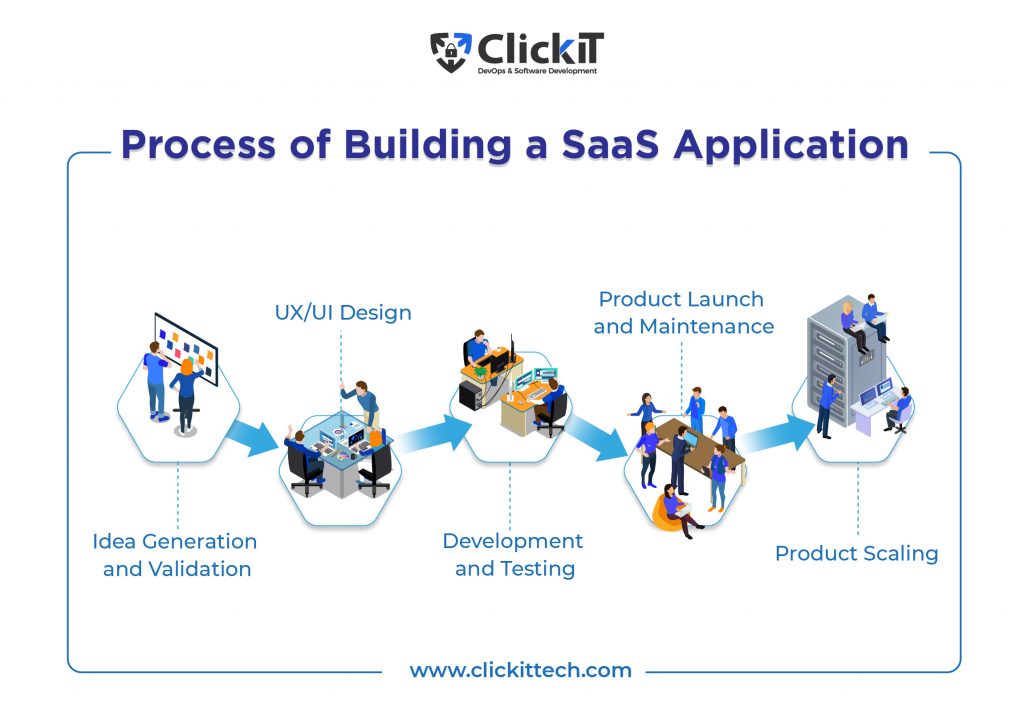 Process of building a SaaS Application