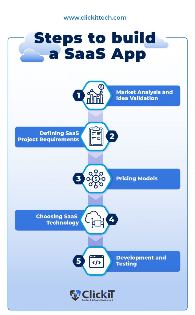 how to build a saas application: define your market, project requirements, pricing model, tech stack, develop and test