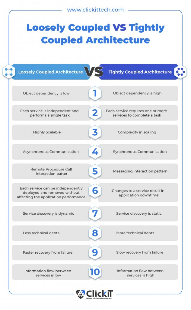 Loosely Coupled architecture vs Tightly Coupled Architecture