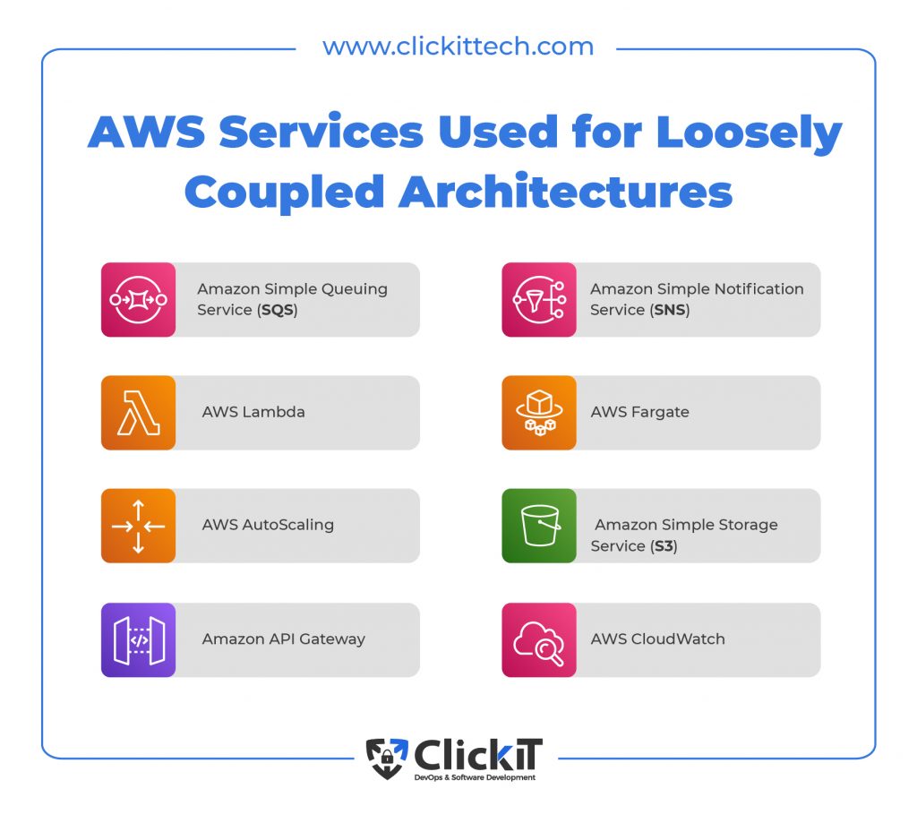 AWS Services can be used for Loosely Coupled Architectures