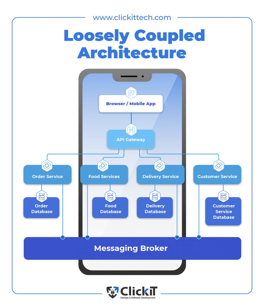 Loosely Coupled Architecture