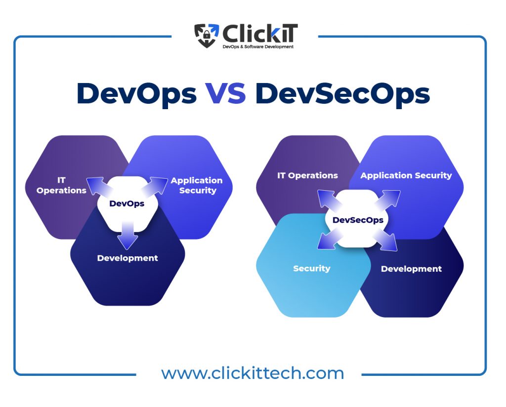 DevOps vs DevSecOps