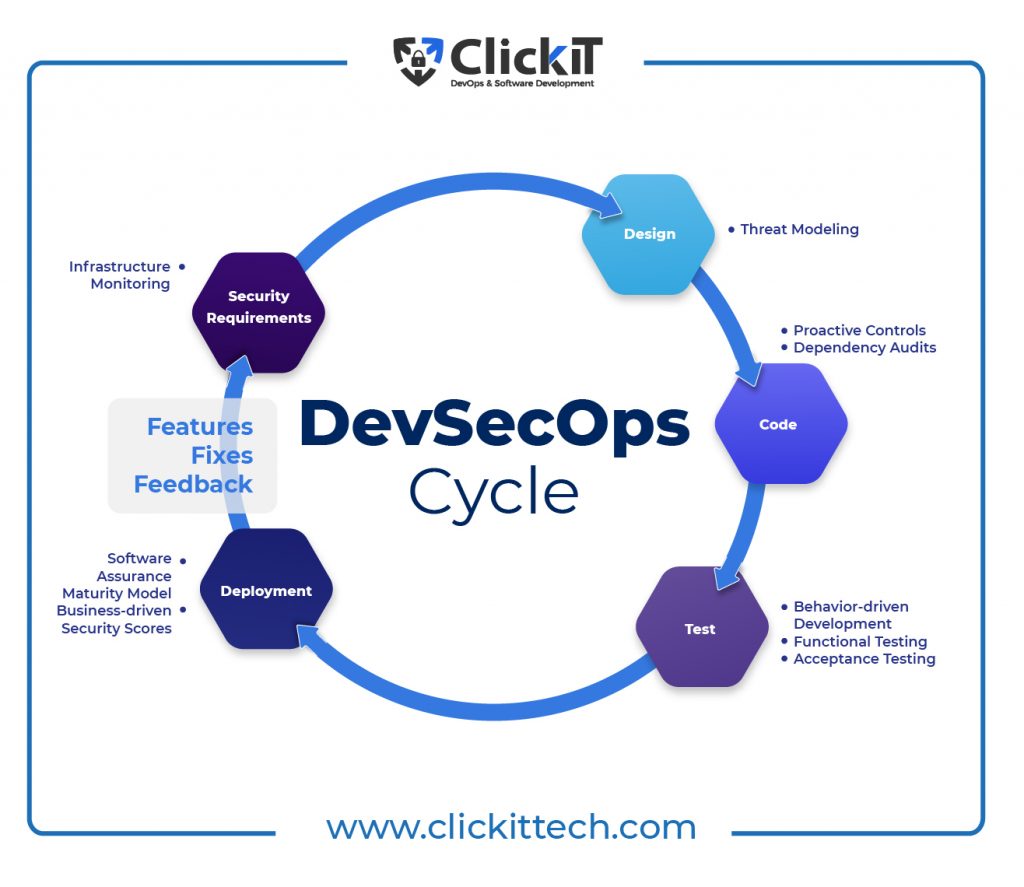 devsecops cycle