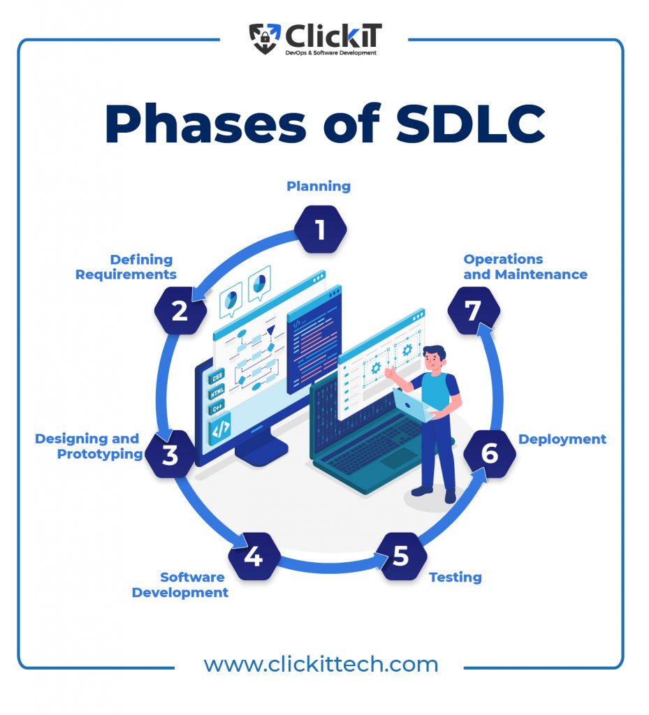 Phases of SDLC:
Planning
Defining Requirements
Designing and Prototyping
Software Development
Testing
Deployment
Operations and Maintenance