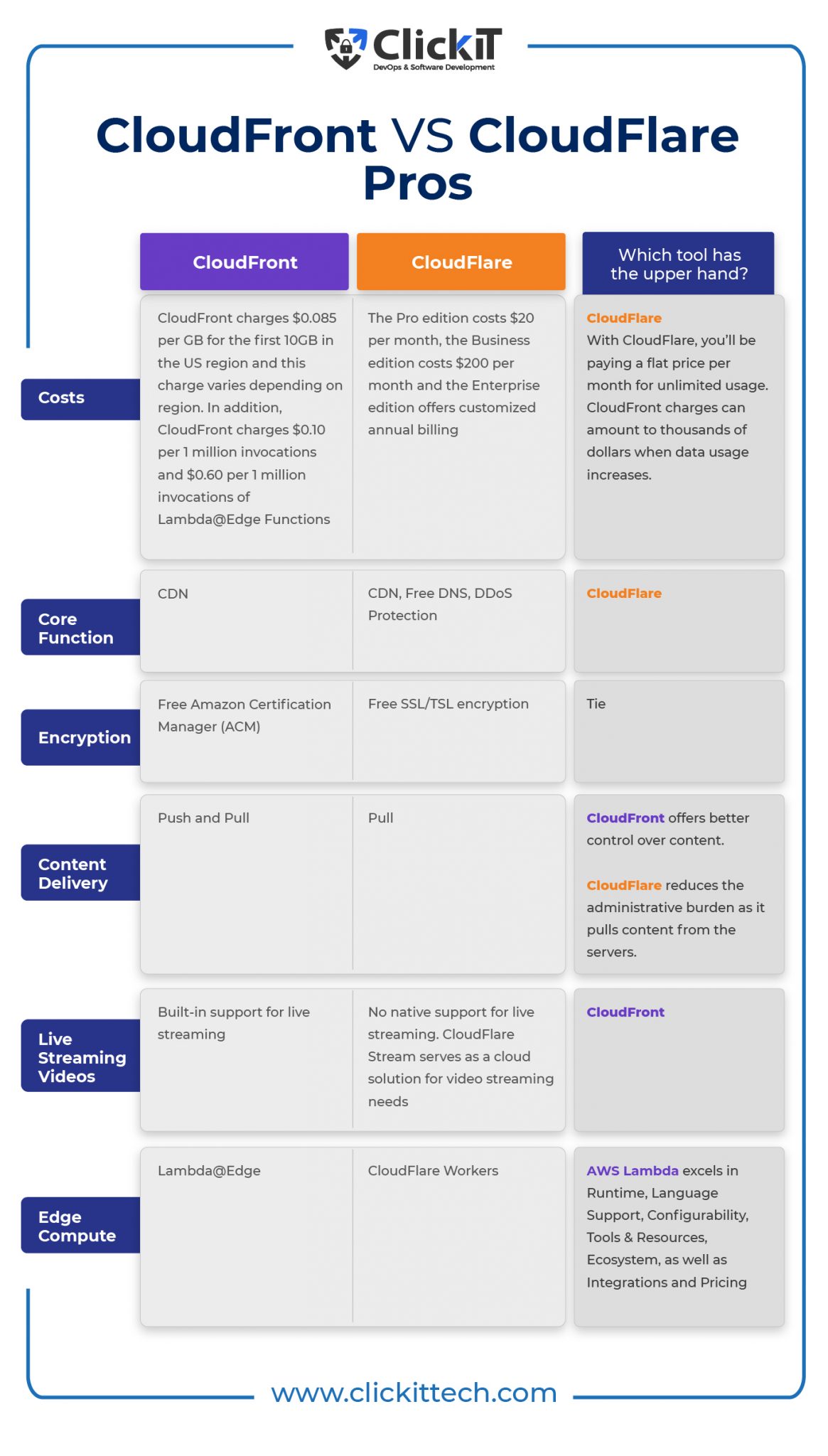 CloudFront Vs CloudFlare: Choosing The Right CDN