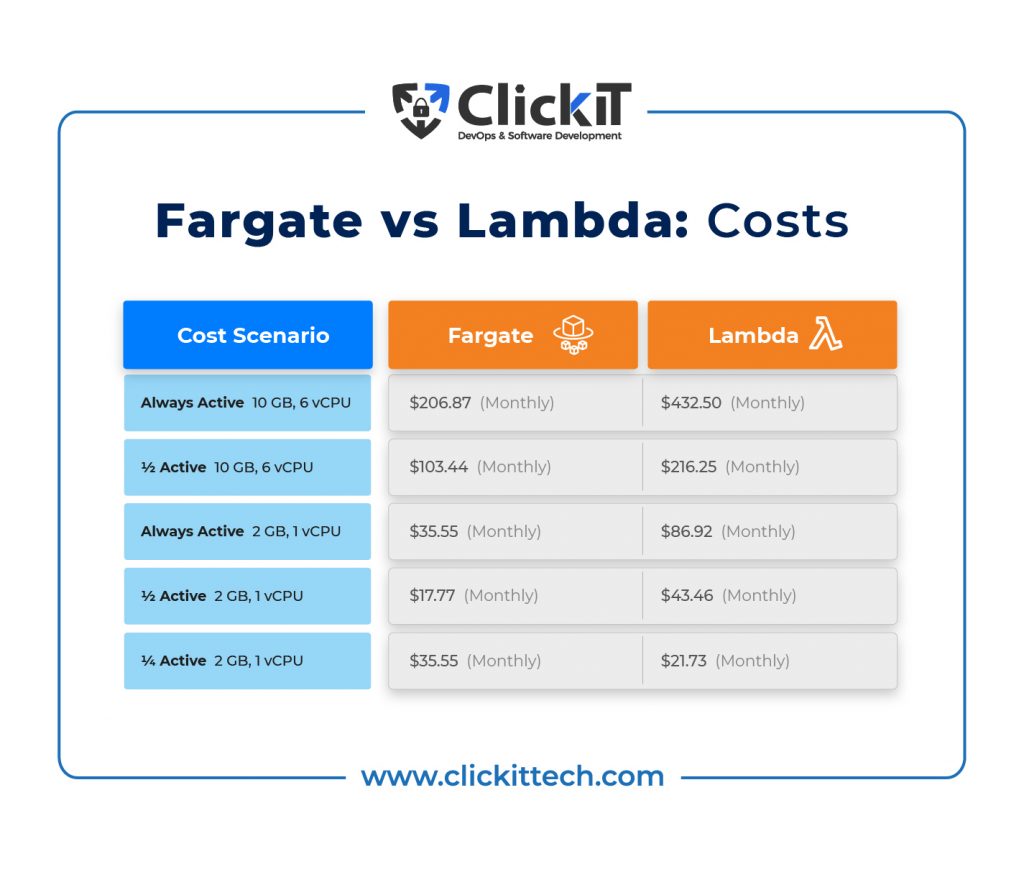 fargate vs lambda costs