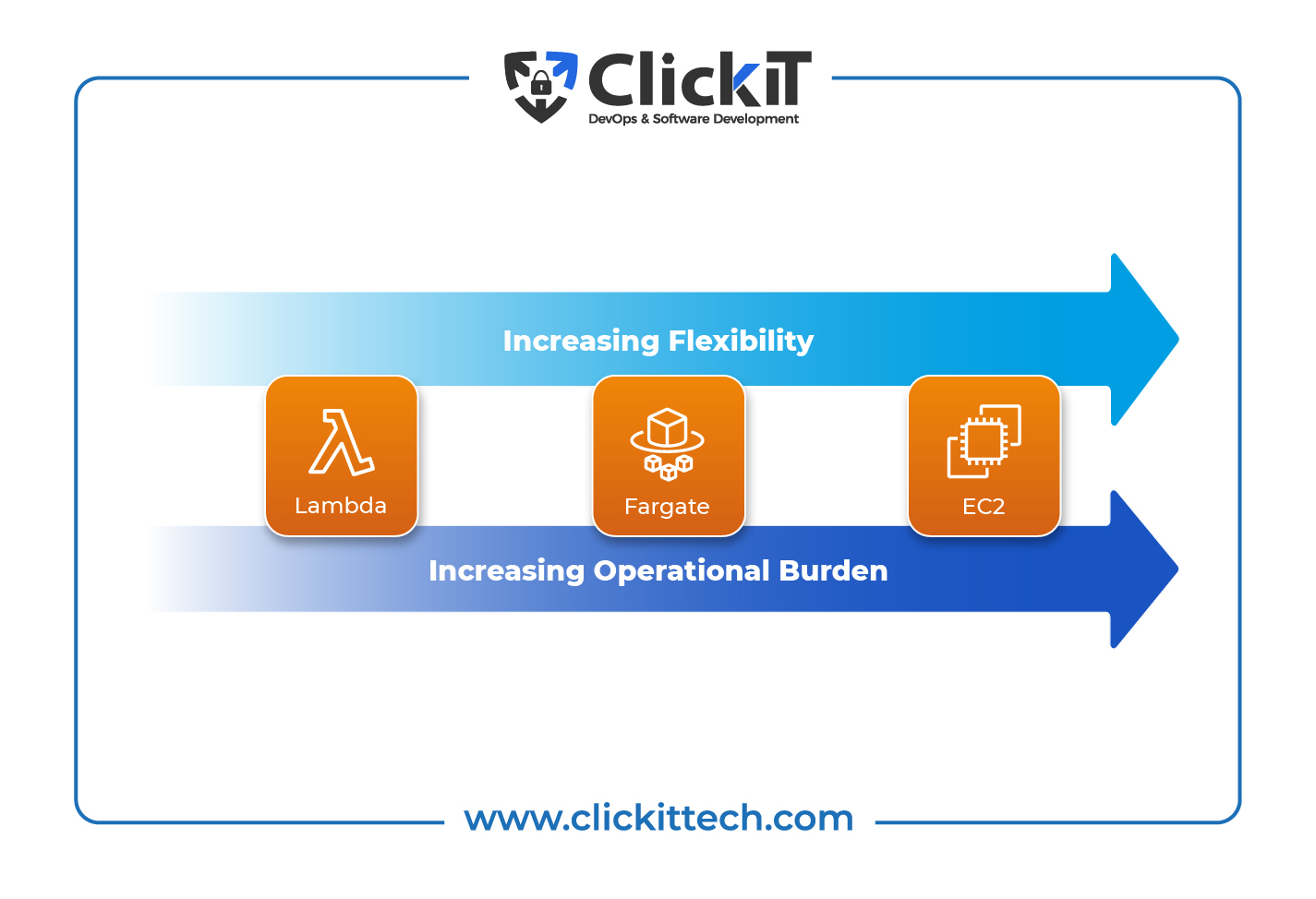 Fargate vs Lambda The Battle of the Future