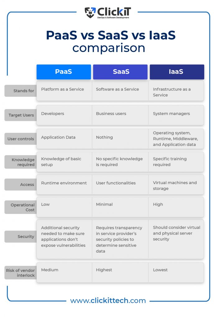 PaaS vs SaaS vs IaaS comparison table in the factors of:
-Meaning
-Target Users
-User Controls
-Knowledge required
-Access
-operational Cost
-Security
-Risk of vendor interlock
