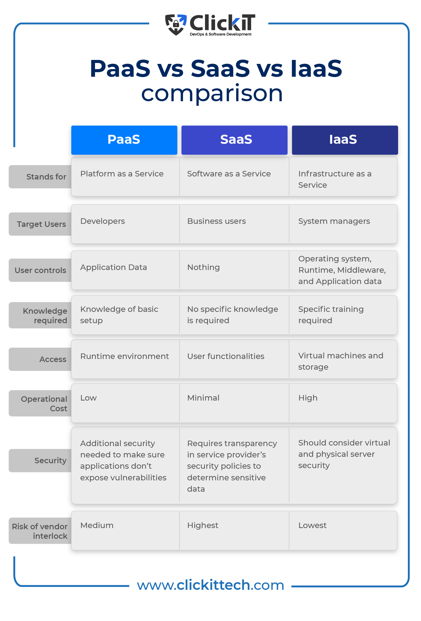 Paas Vs Saas Vs Iaas Whats The Difference 5467