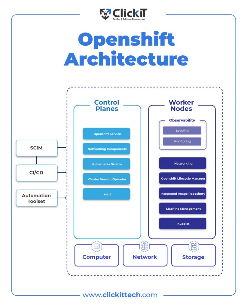 openshift architecture