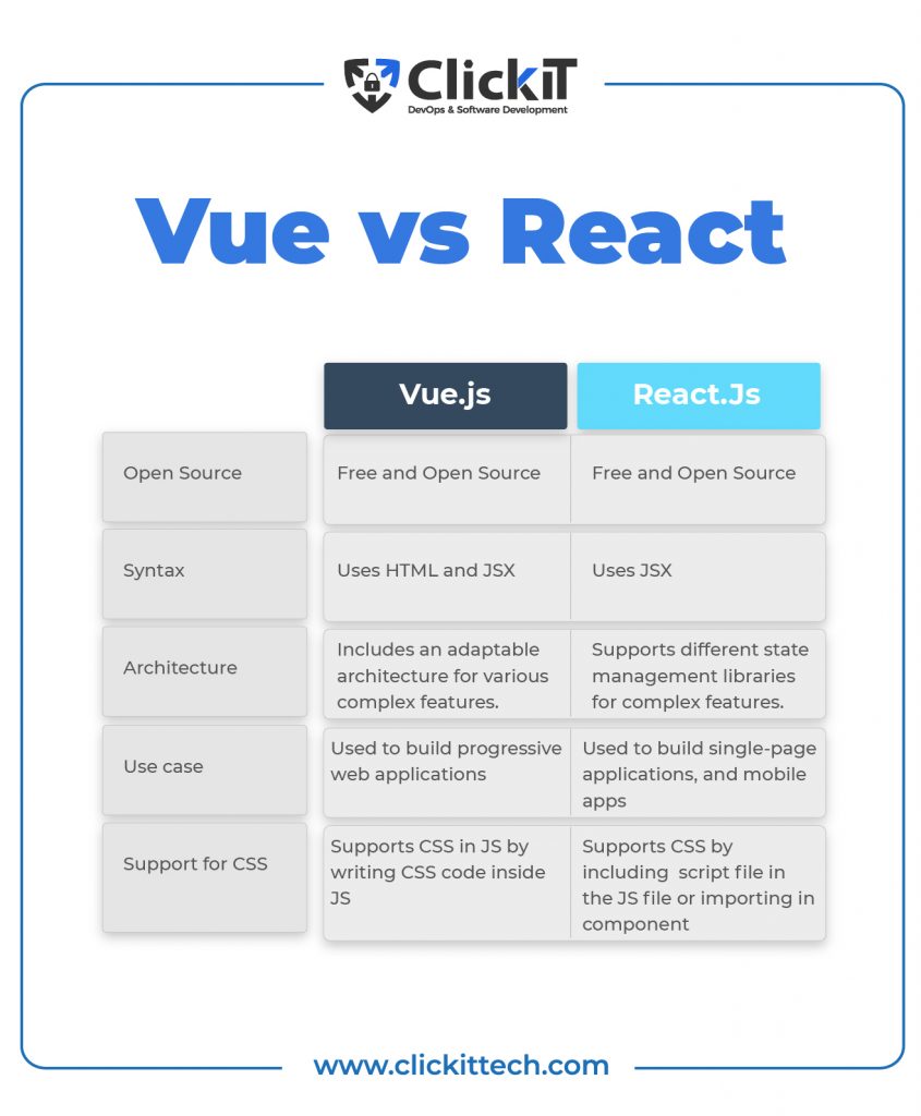 differences react and vue, is vue faster than react?
Open source
syntax
architecture
use case
support of CSS