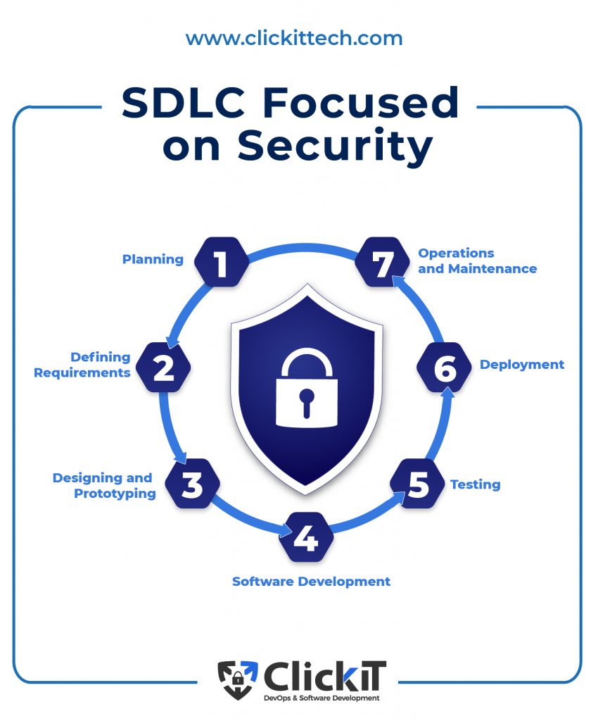 SDLC focused on SaaS:
Planning
Defining Requirements.
Designing and Prototyping.
Software Development.
Testing. 
Deployment. 
Operations and Maintenance. 