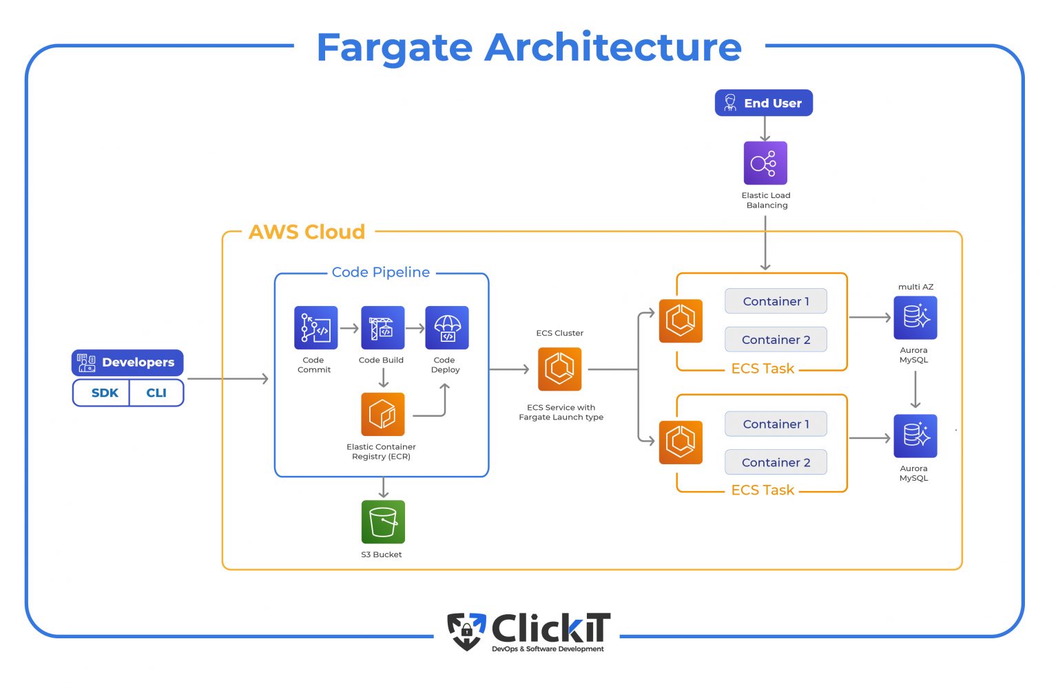 Fargate Pricing The Cost of Hosting an App in AWS Fargate