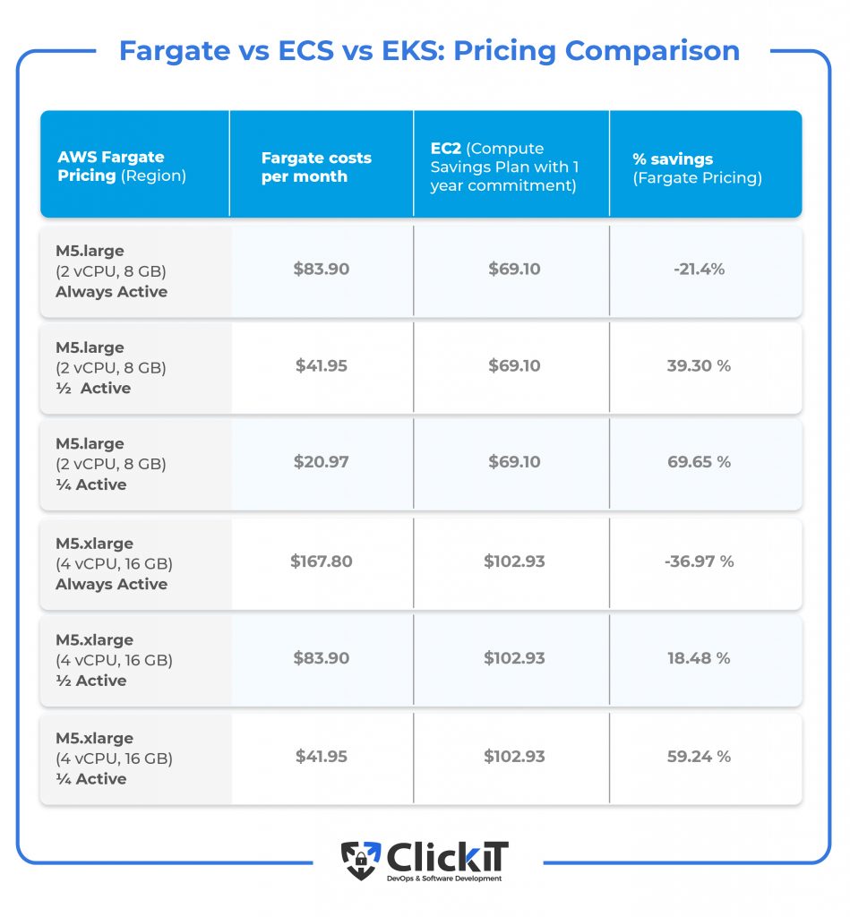 Fargate vs ECS vs EKS: Pricing Comparison