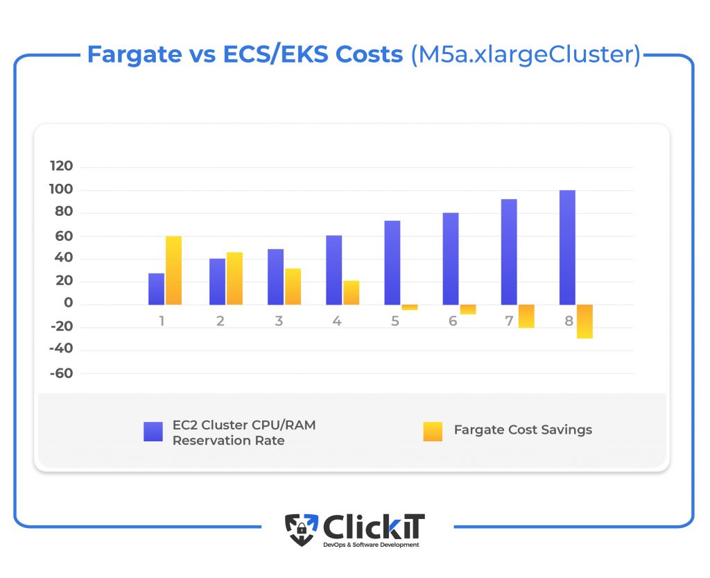 fargate vs ecs/eks costs
