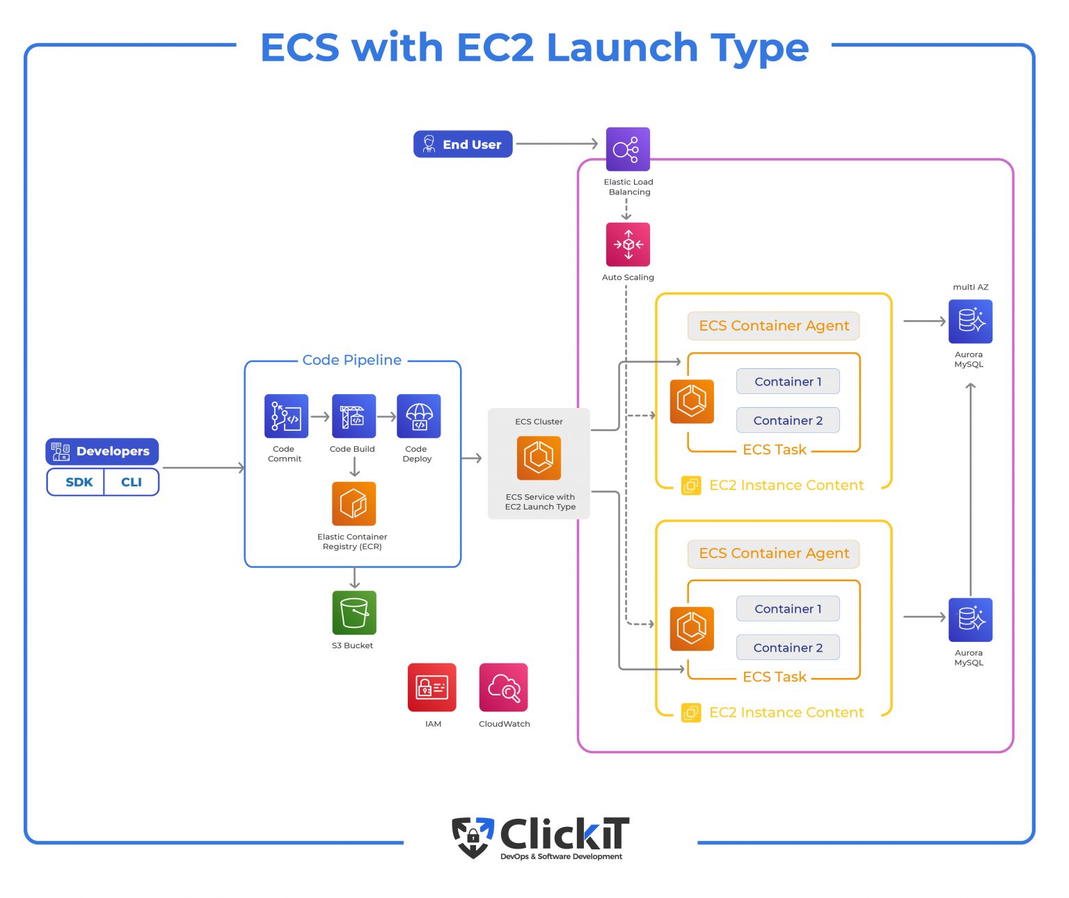 Fargate Pricing The Cost of Hosting an App in AWS Fargate