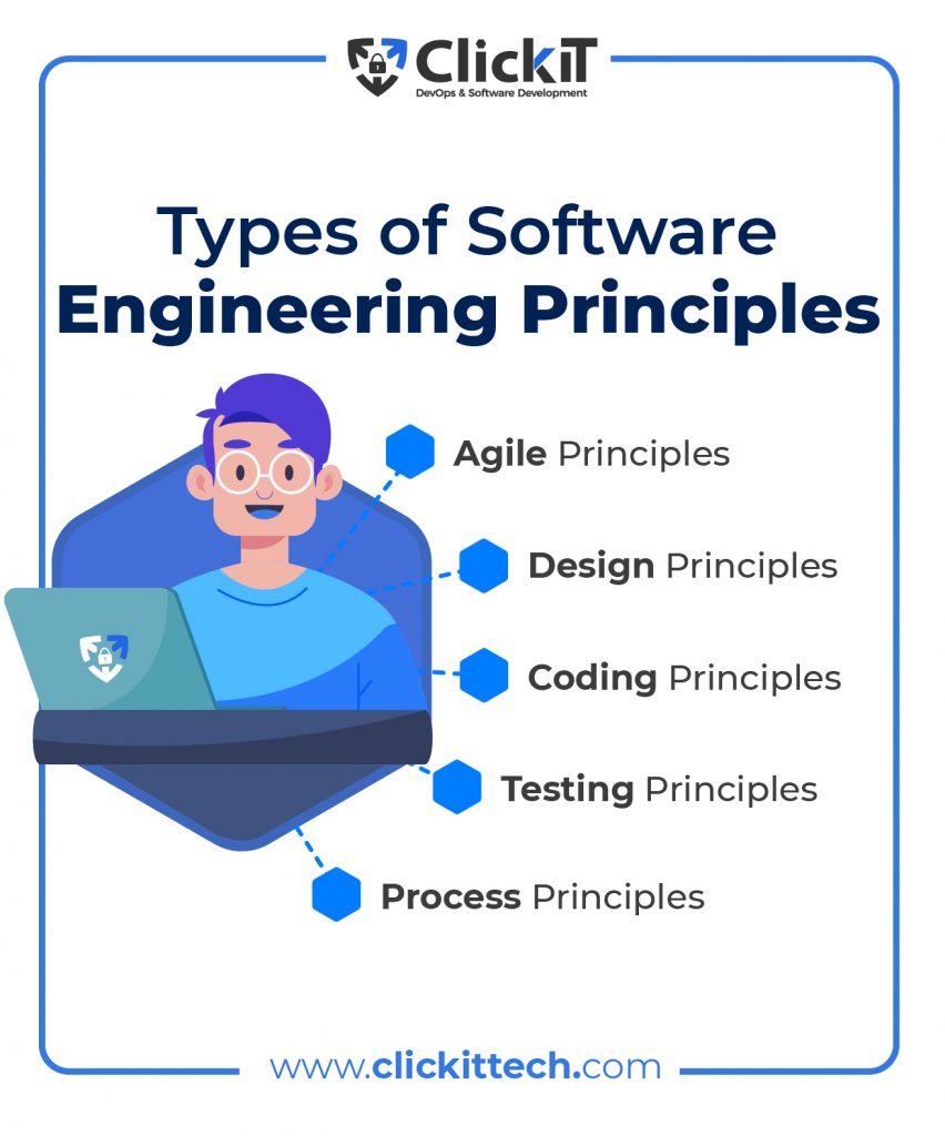 Types of software engineering principles
Agile Principles
Design Principles
Coding Principles
Testing Principles
Process Principles