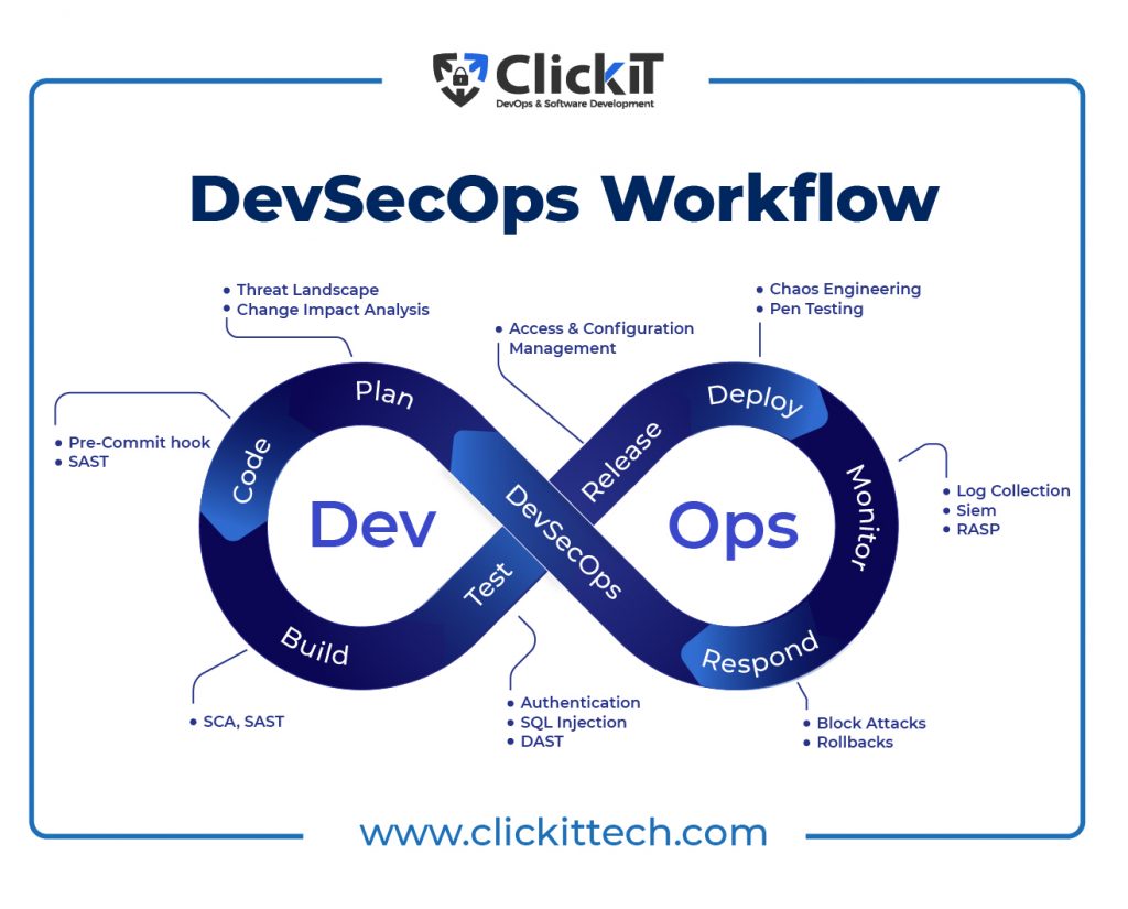 DevOps Trends DevSecOps Workflow