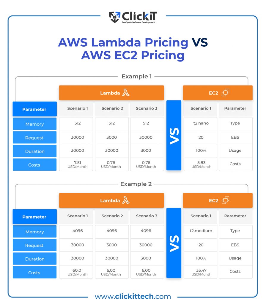aws lambda pricing vs aws ec2 pricing table