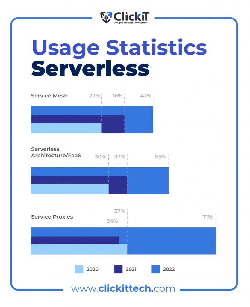 usage statistics serverless