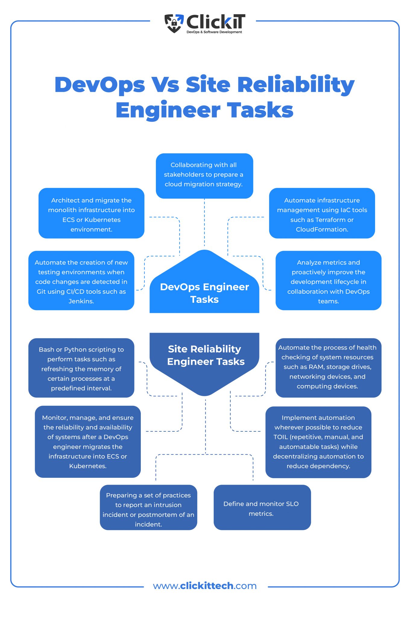 SRE Vs DevOps: Roles And Tools