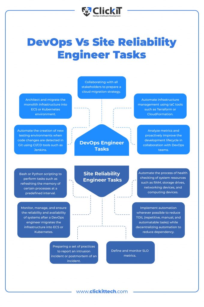 DevOps vs Site Reliability Engineer Tasks (site reliability engineer vs DevOps)