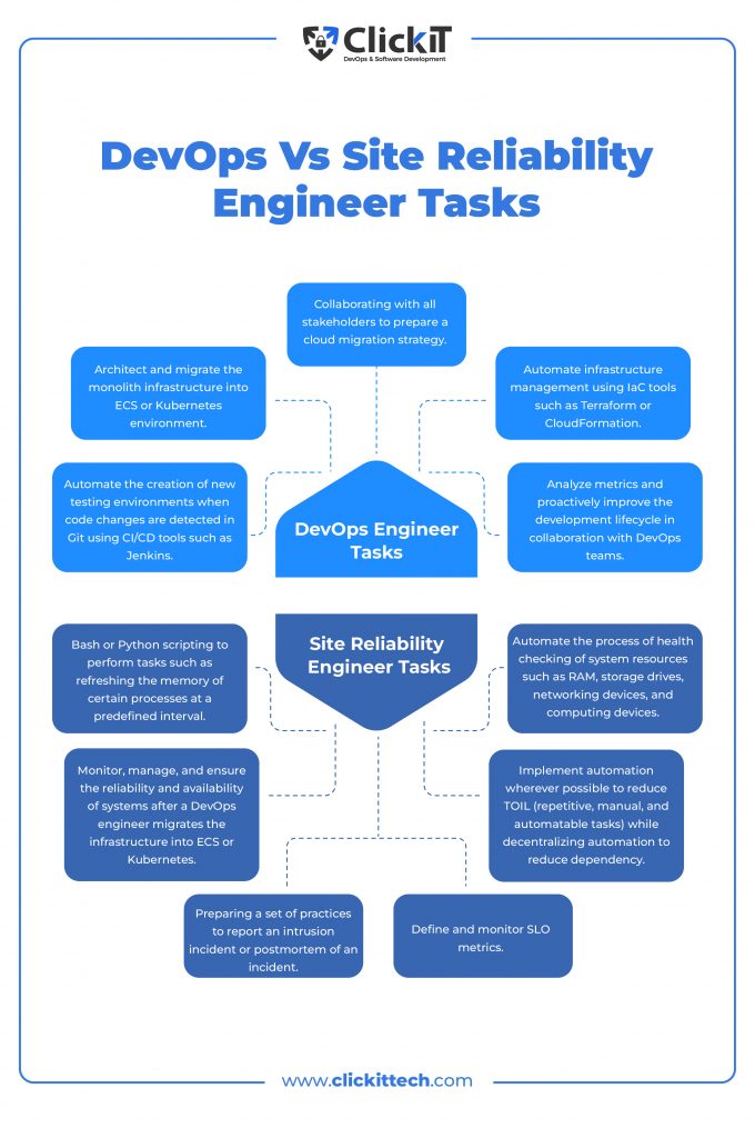 Image listing DevOps vs SRE tasks