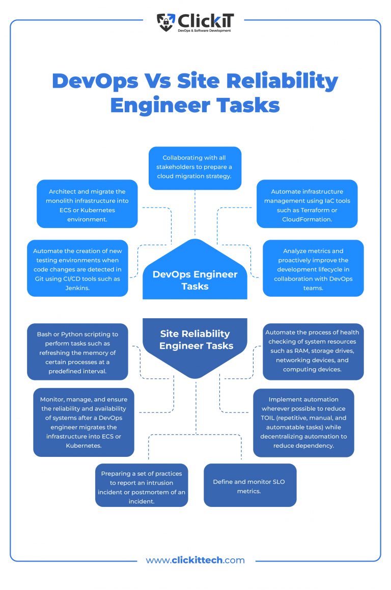 SRE Vs DevOps: Roles And Tools