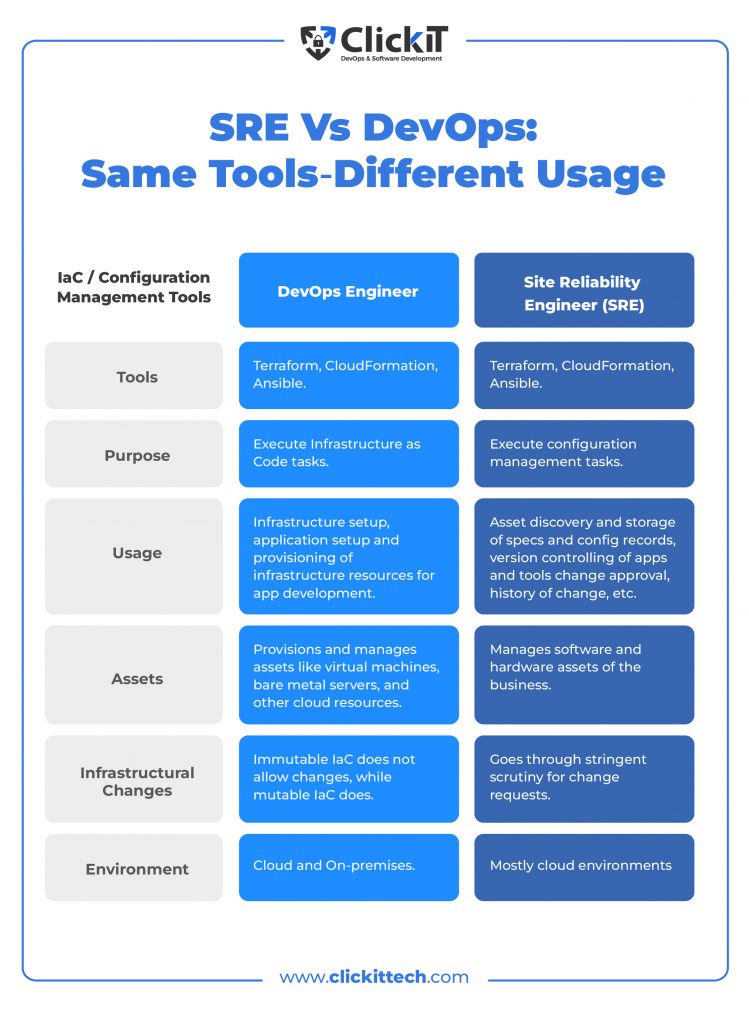 Comparative table: Site Reliability Engineer DevOps Same Tools - Different Usage