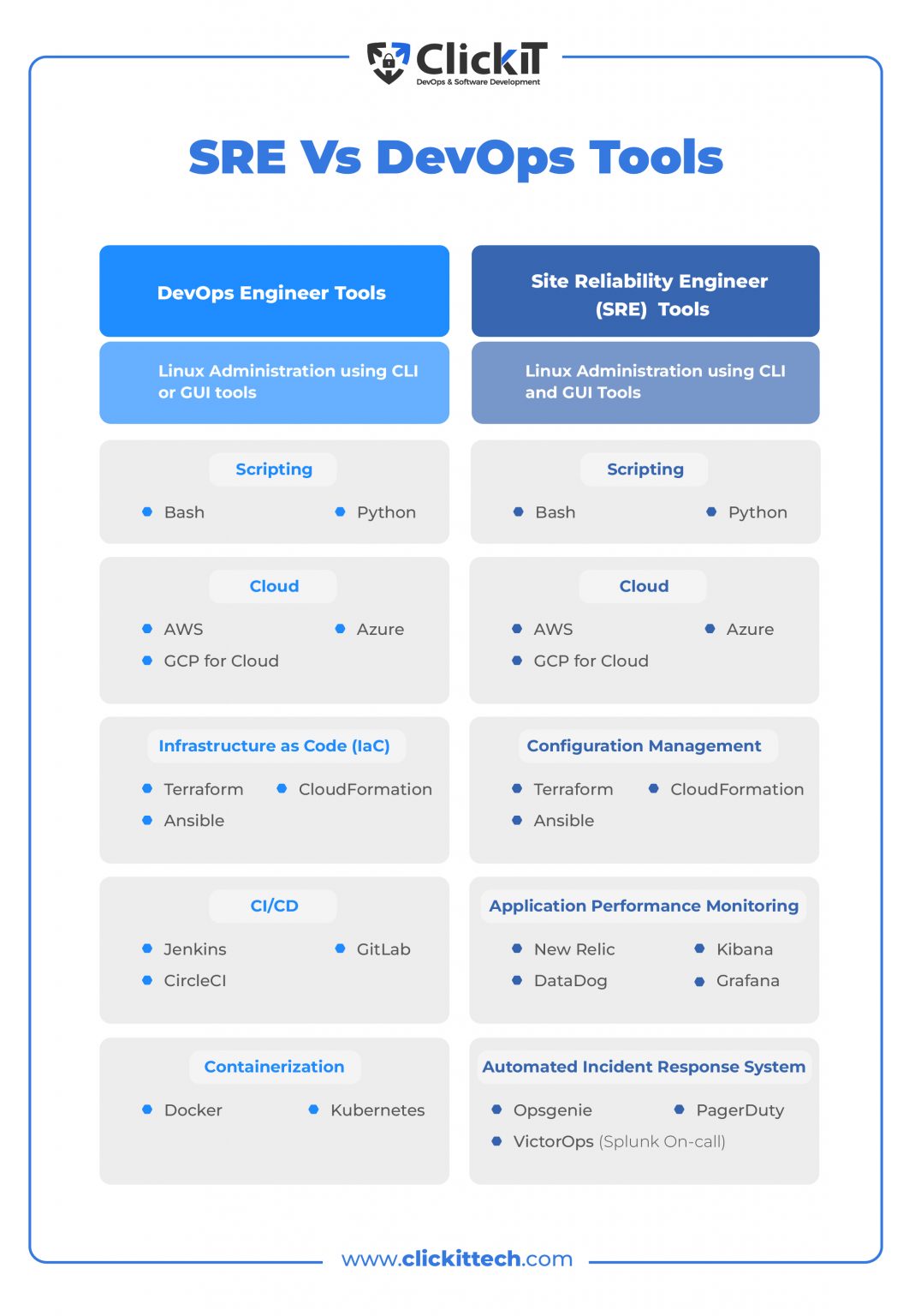 SRE Vs DevOps: Roles And Tools