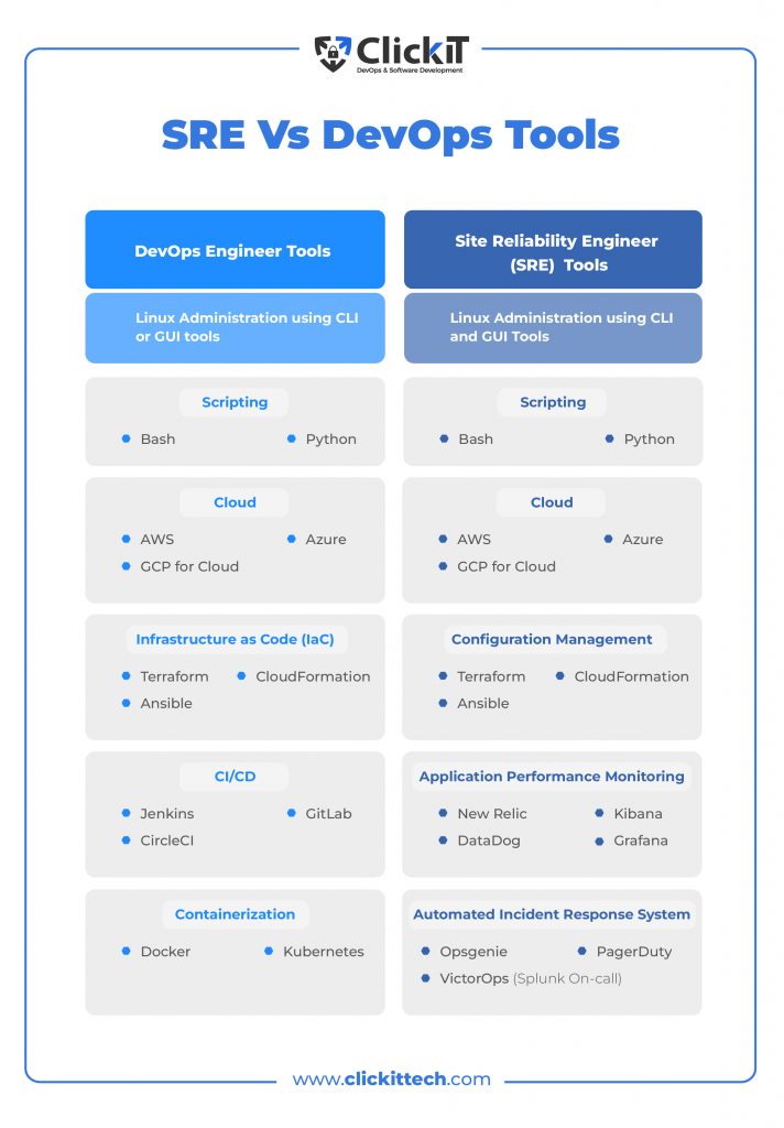 Site Reliability Engineer DevOps tools