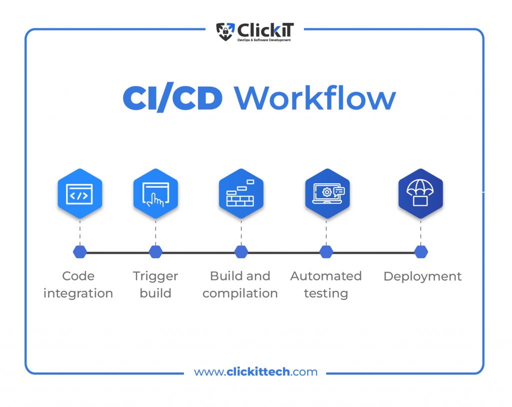 CI/CD tools: CI/CD workflow