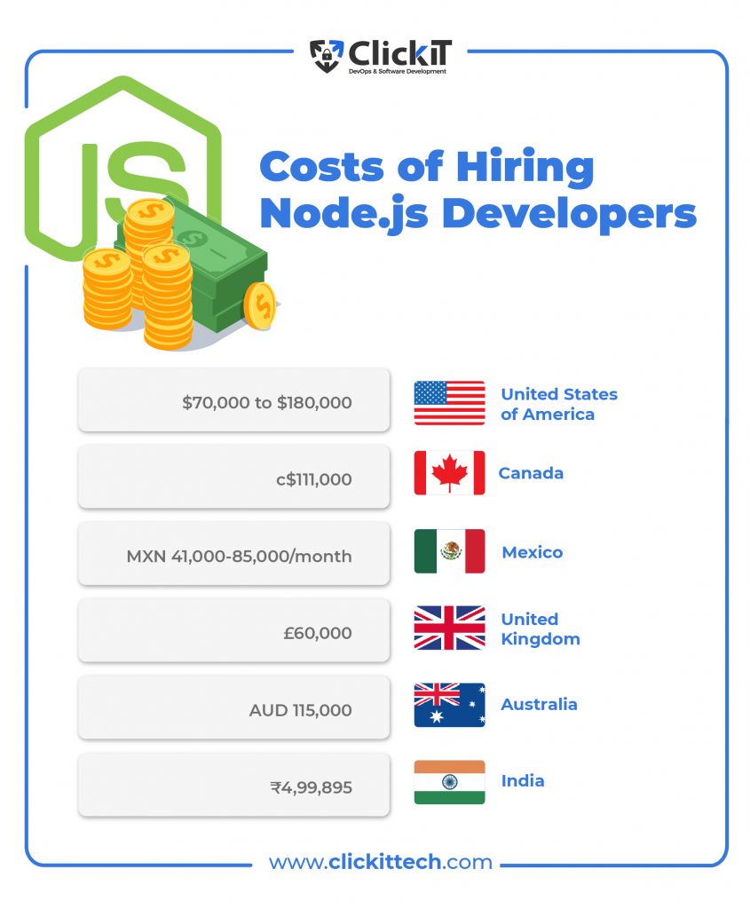 Costs of hiring Node.js Developers