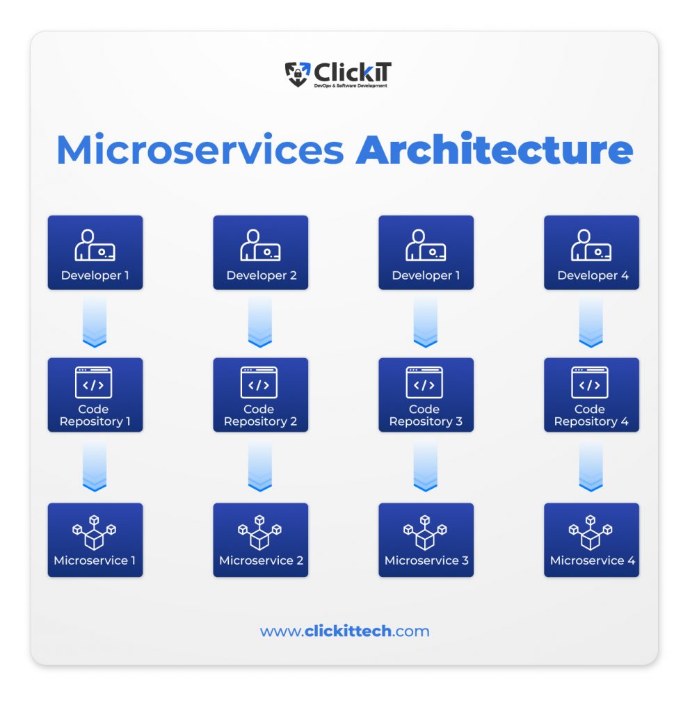 Microservices Architecture