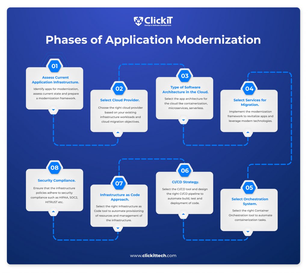 Phases of application strategy modernization
