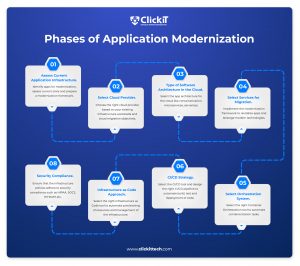 Application Modernization Strategy | The Complete Guide For 2025