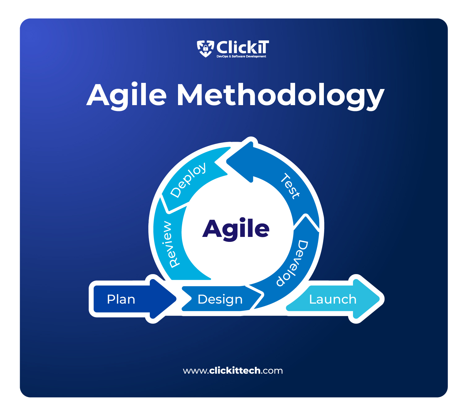 Agile vs DevOps: The Debate that is Innovating Development | ClickIT