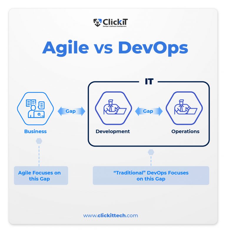 Agile Vs DevOps The Debate That Is Innovating Development ClickIT