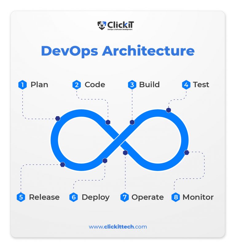 Devops Architecture A Guide To Enhance Your Workflow Clickit 5886