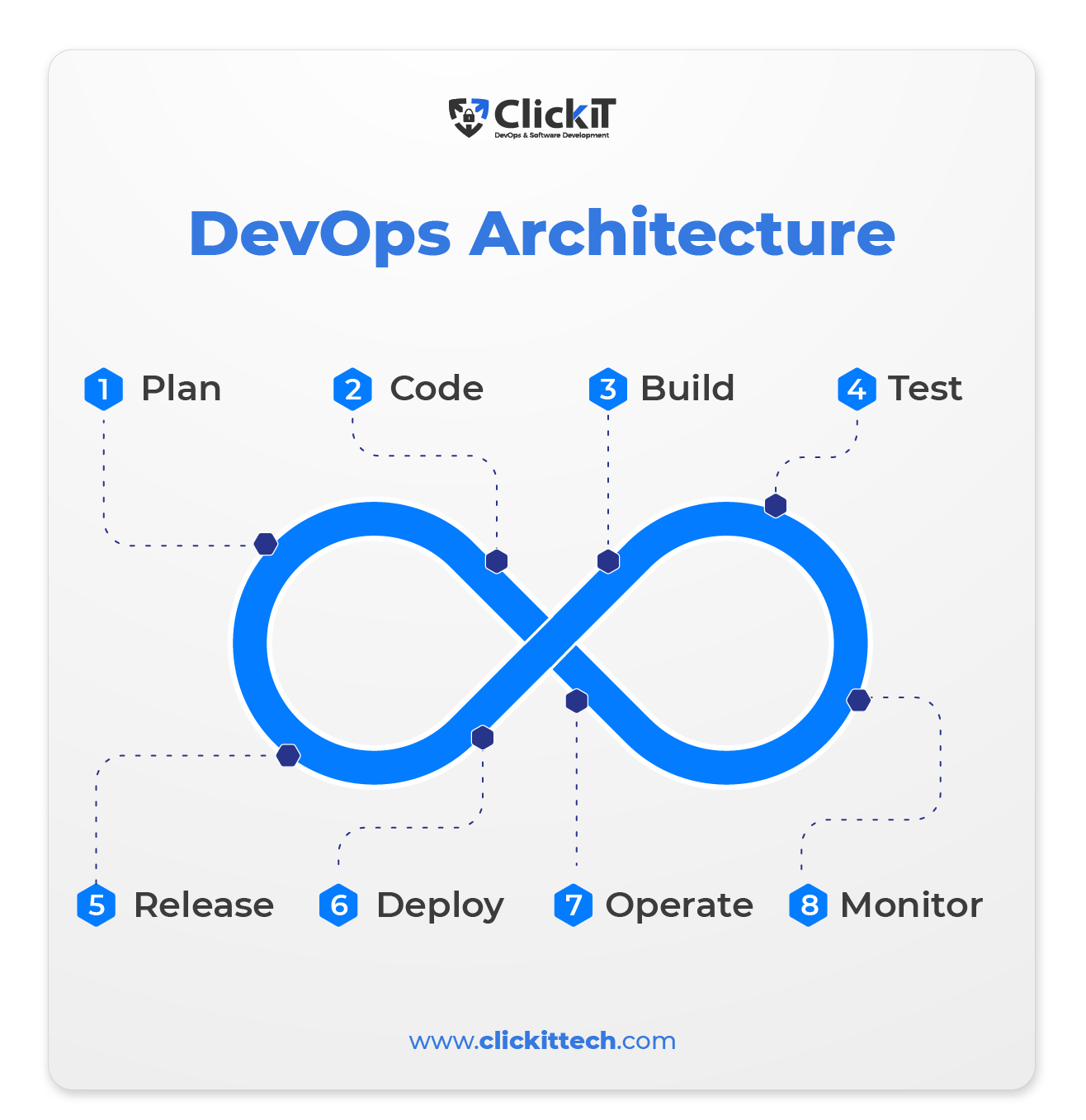 DevOps Architecture: A Guide To Enhance Your Workflow | ClickIT