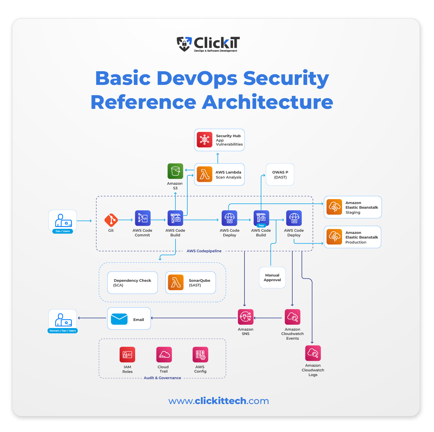 DevOps Architecture: A Guide To Enhance Your Workflow | ClickIT